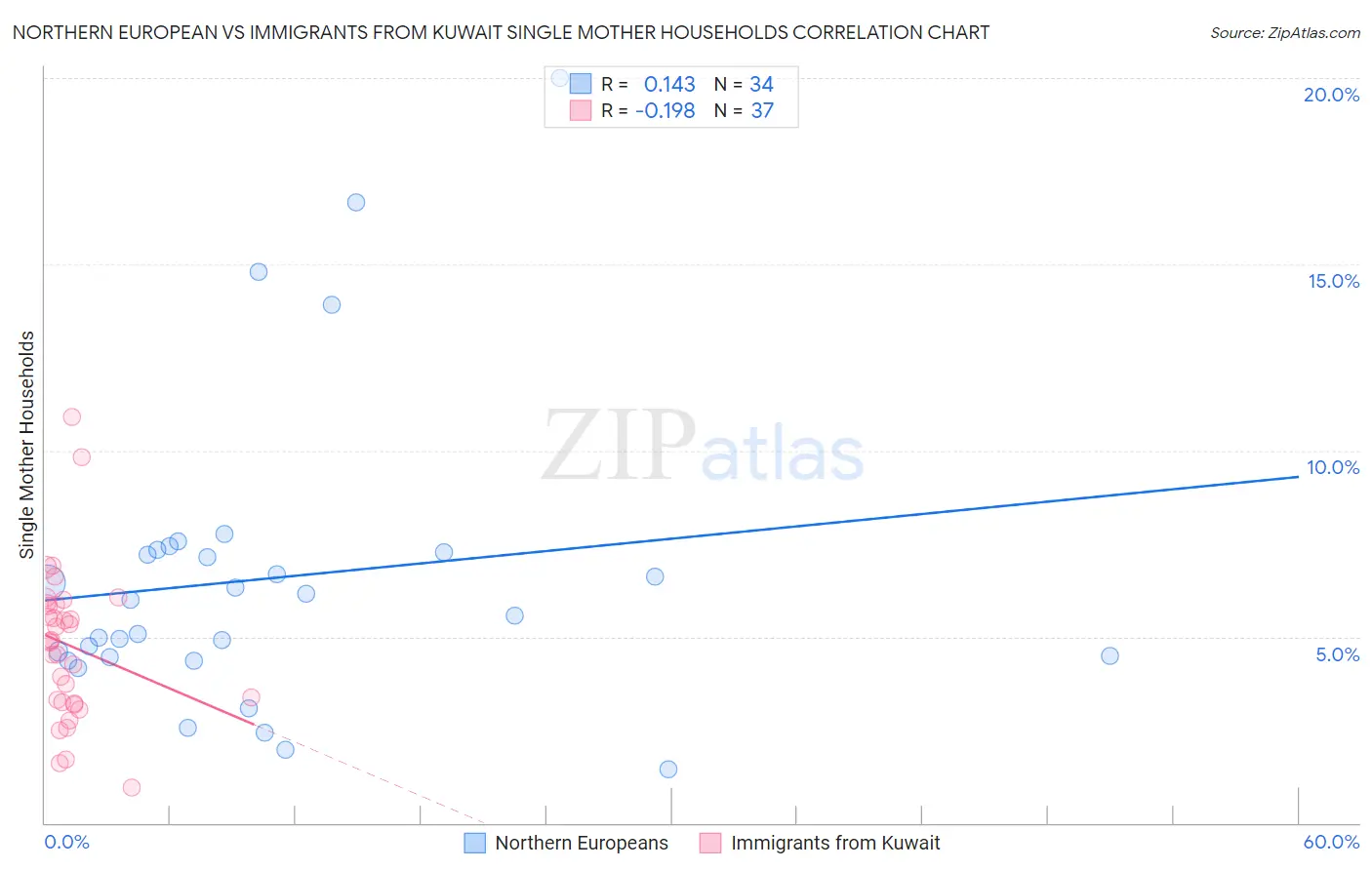 Northern European vs Immigrants from Kuwait Single Mother Households