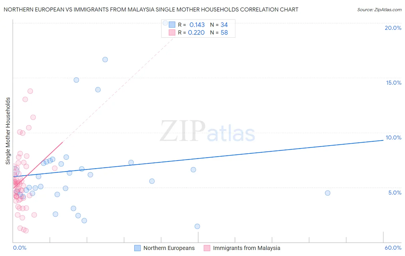 Northern European vs Immigrants from Malaysia Single Mother Households