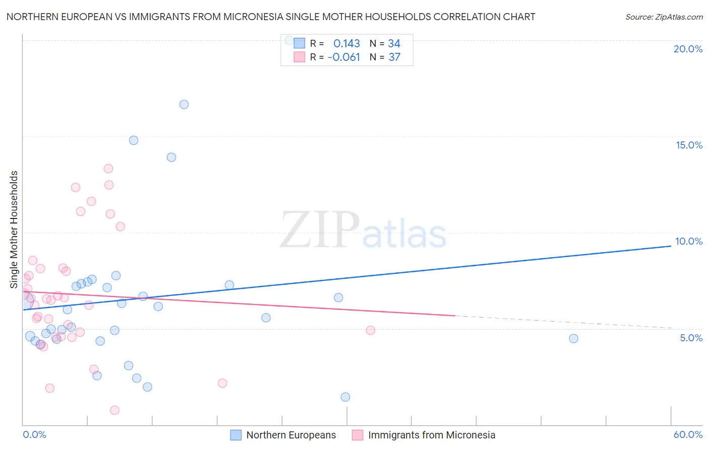 Northern European vs Immigrants from Micronesia Single Mother Households