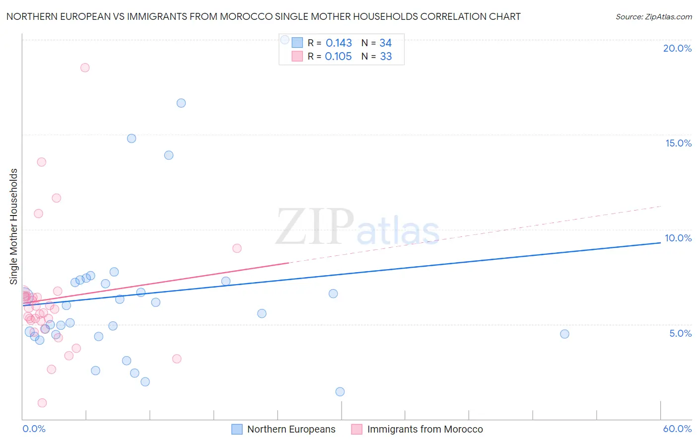 Northern European vs Immigrants from Morocco Single Mother Households