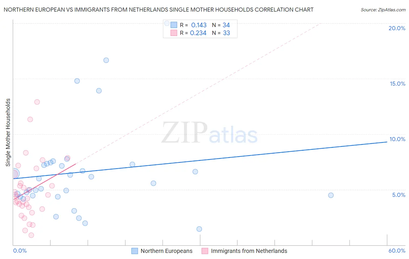 Northern European vs Immigrants from Netherlands Single Mother Households