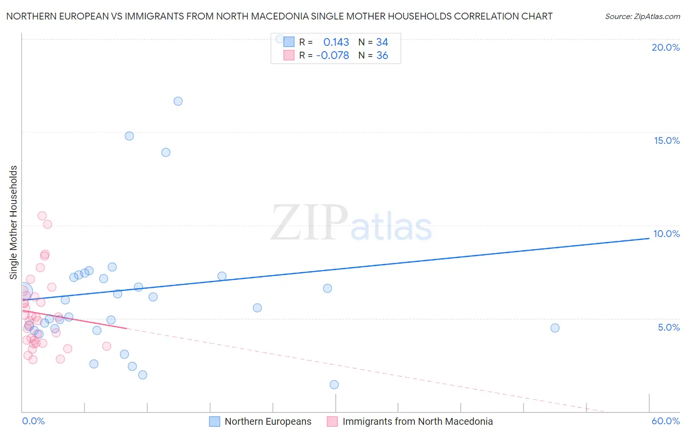 Northern European vs Immigrants from North Macedonia Single Mother Households