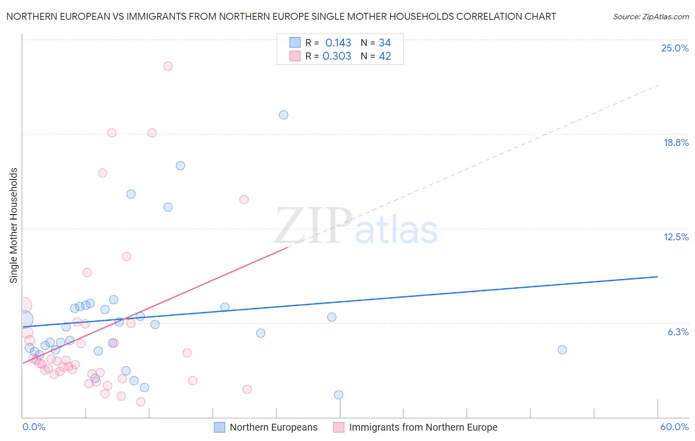 Northern European vs Immigrants from Northern Europe Single Mother Households
