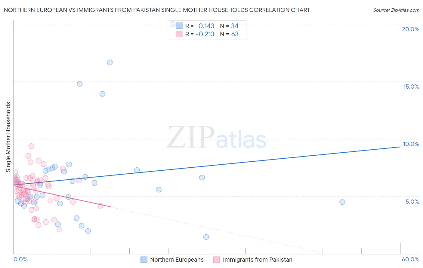 Northern European vs Immigrants from Pakistan Single Mother Households