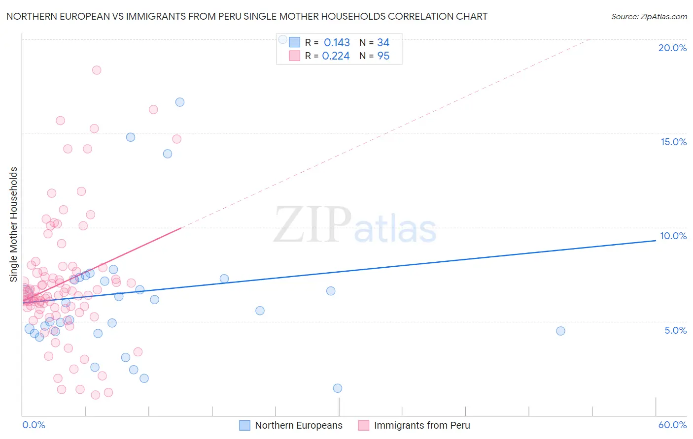Northern European vs Immigrants from Peru Single Mother Households