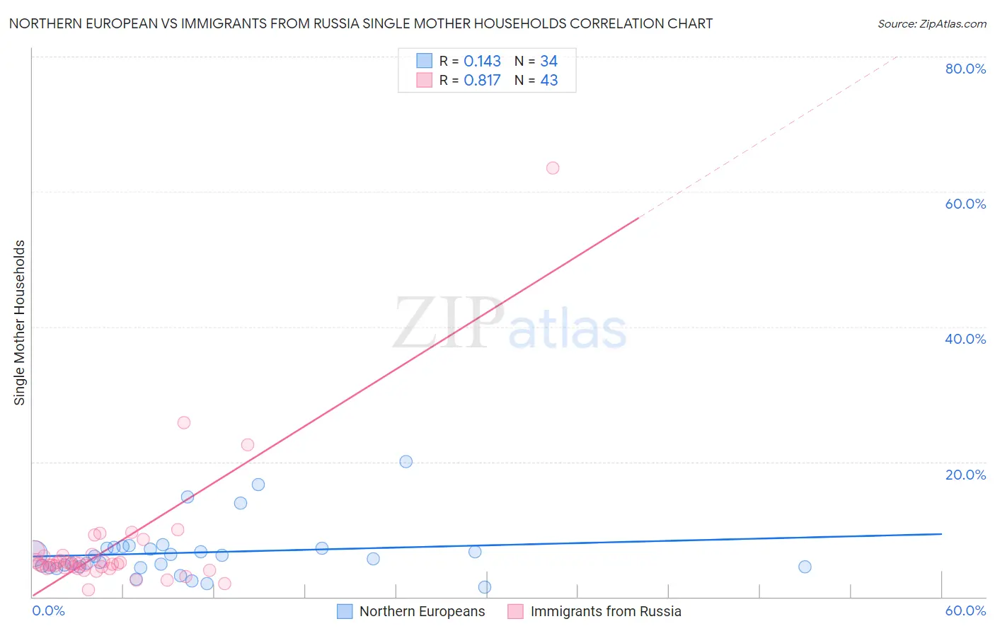 Northern European vs Immigrants from Russia Single Mother Households