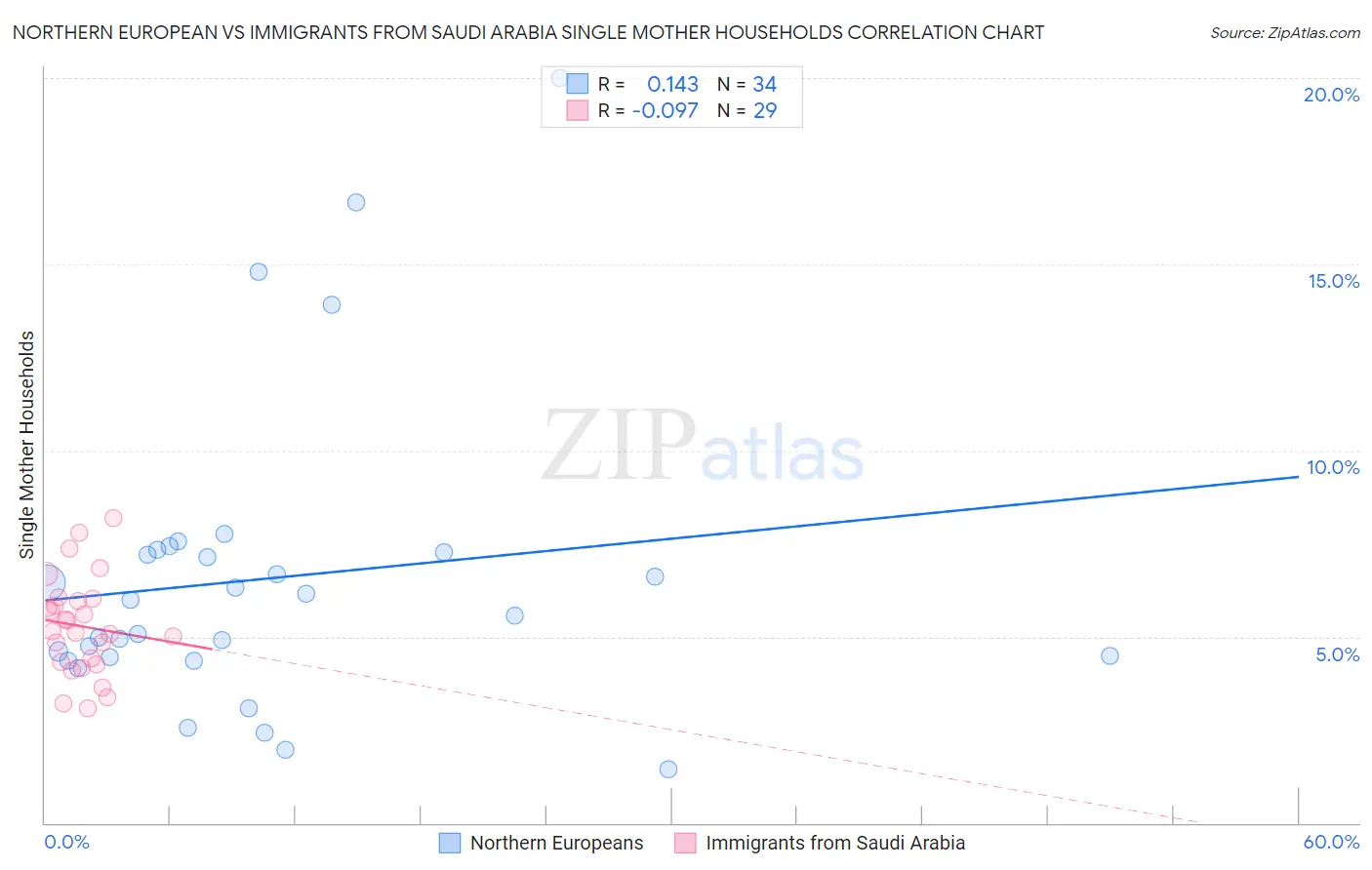 Northern European vs Immigrants from Saudi Arabia Single Mother Households