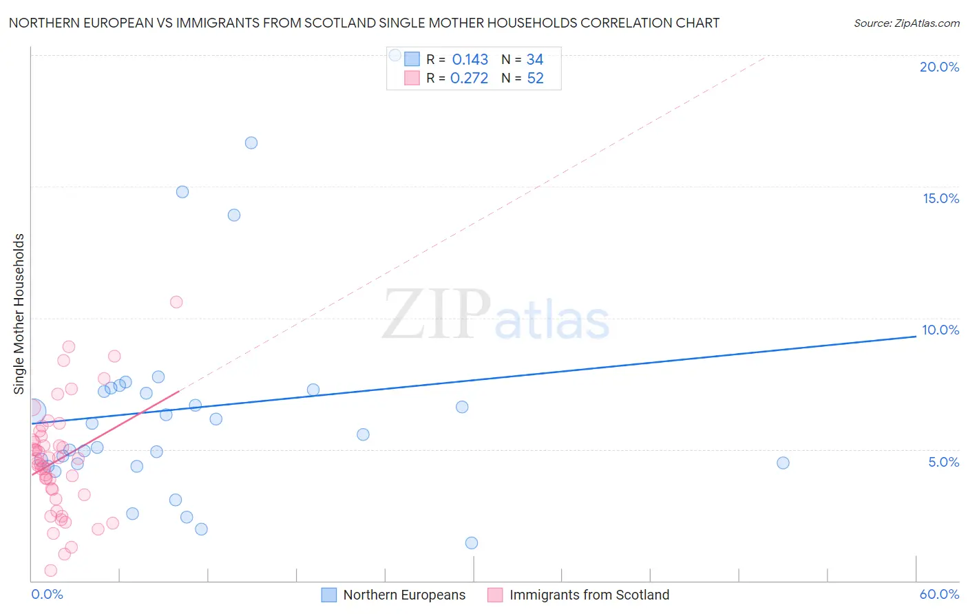 Northern European vs Immigrants from Scotland Single Mother Households