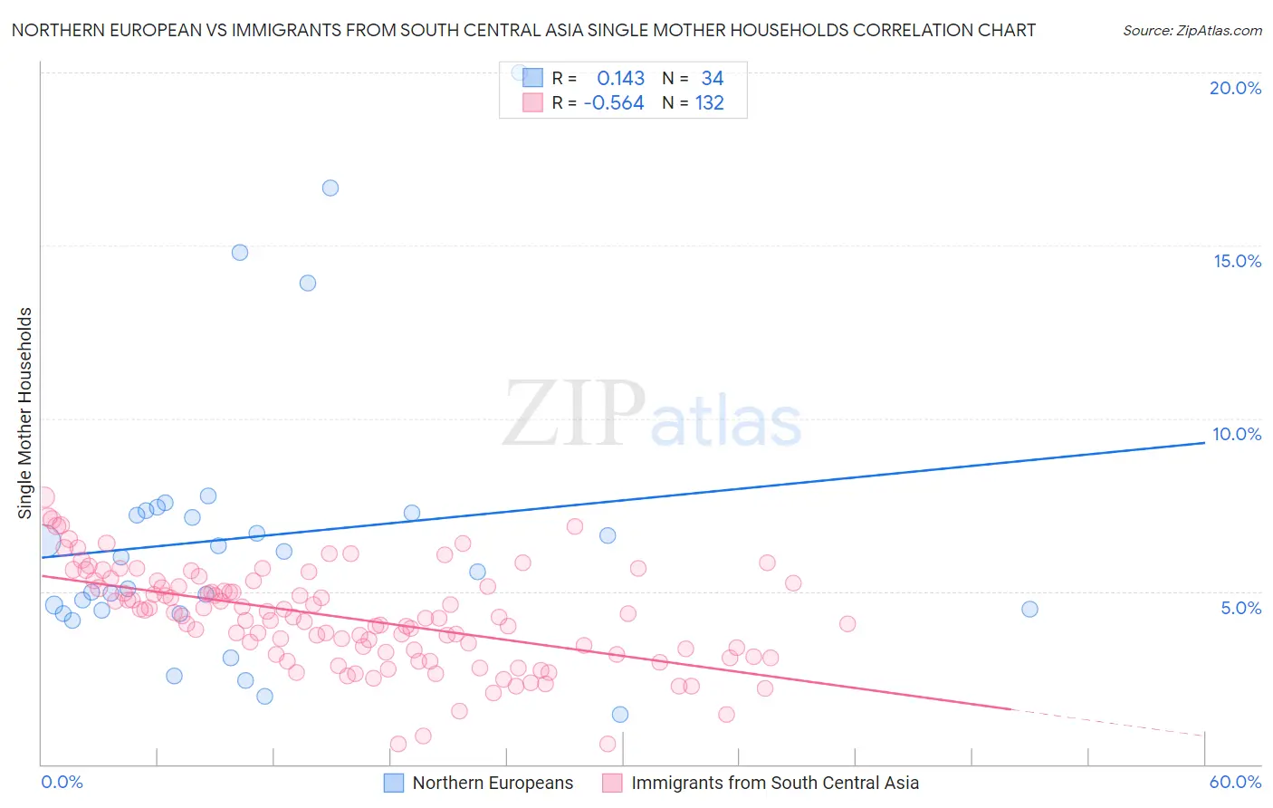 Northern European vs Immigrants from South Central Asia Single Mother Households