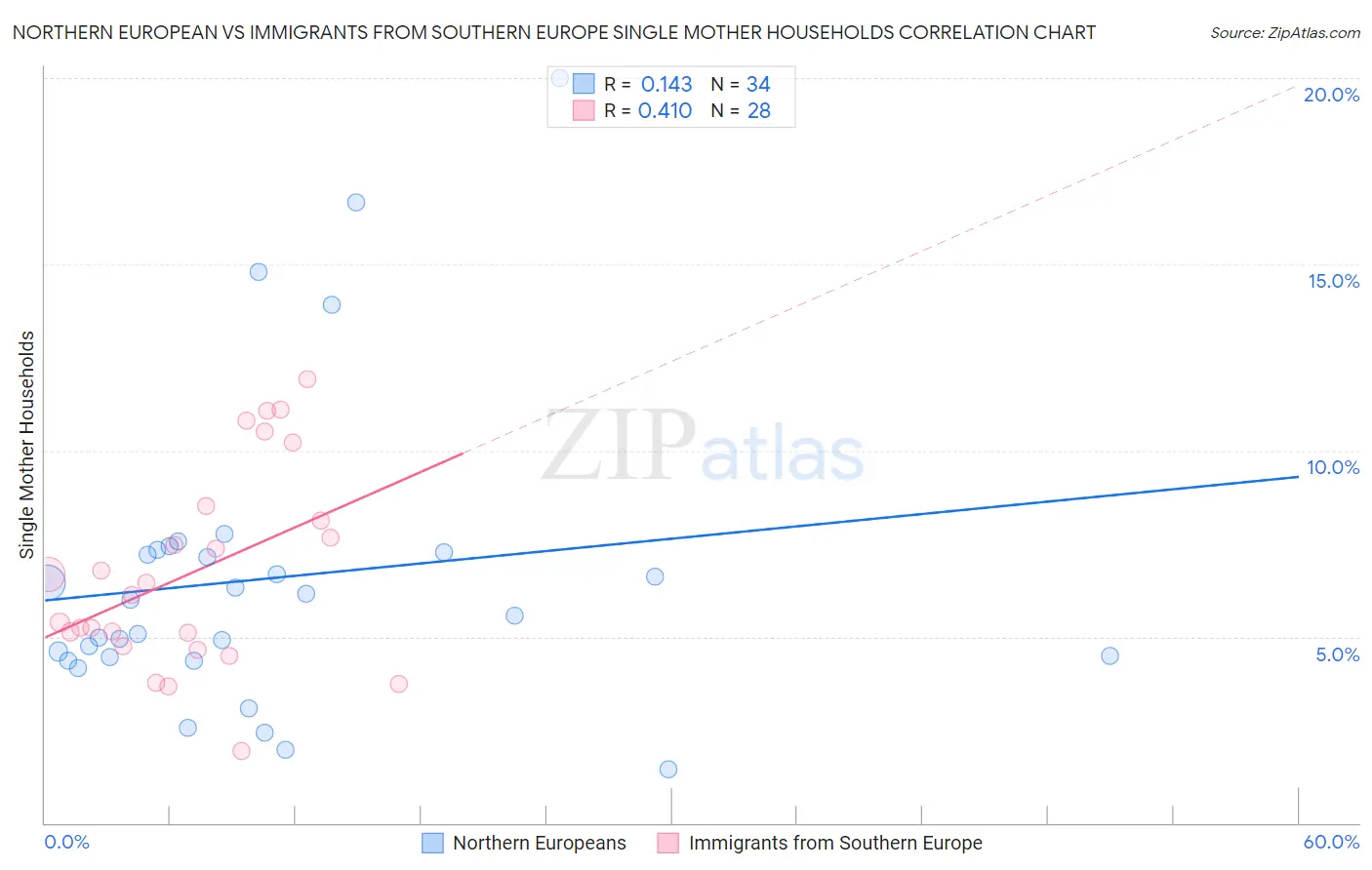 Northern European vs Immigrants from Southern Europe Single Mother Households