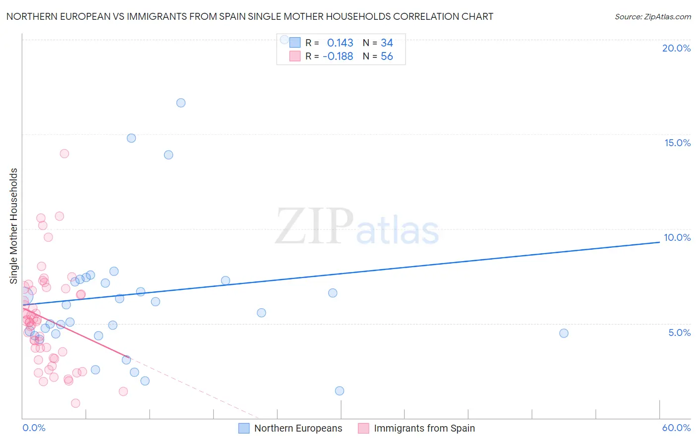Northern European vs Immigrants from Spain Single Mother Households