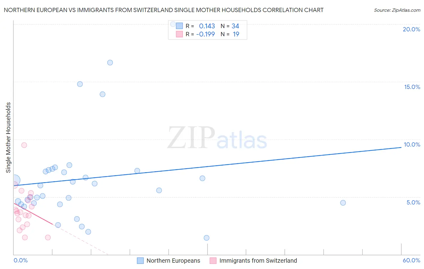 Northern European vs Immigrants from Switzerland Single Mother Households