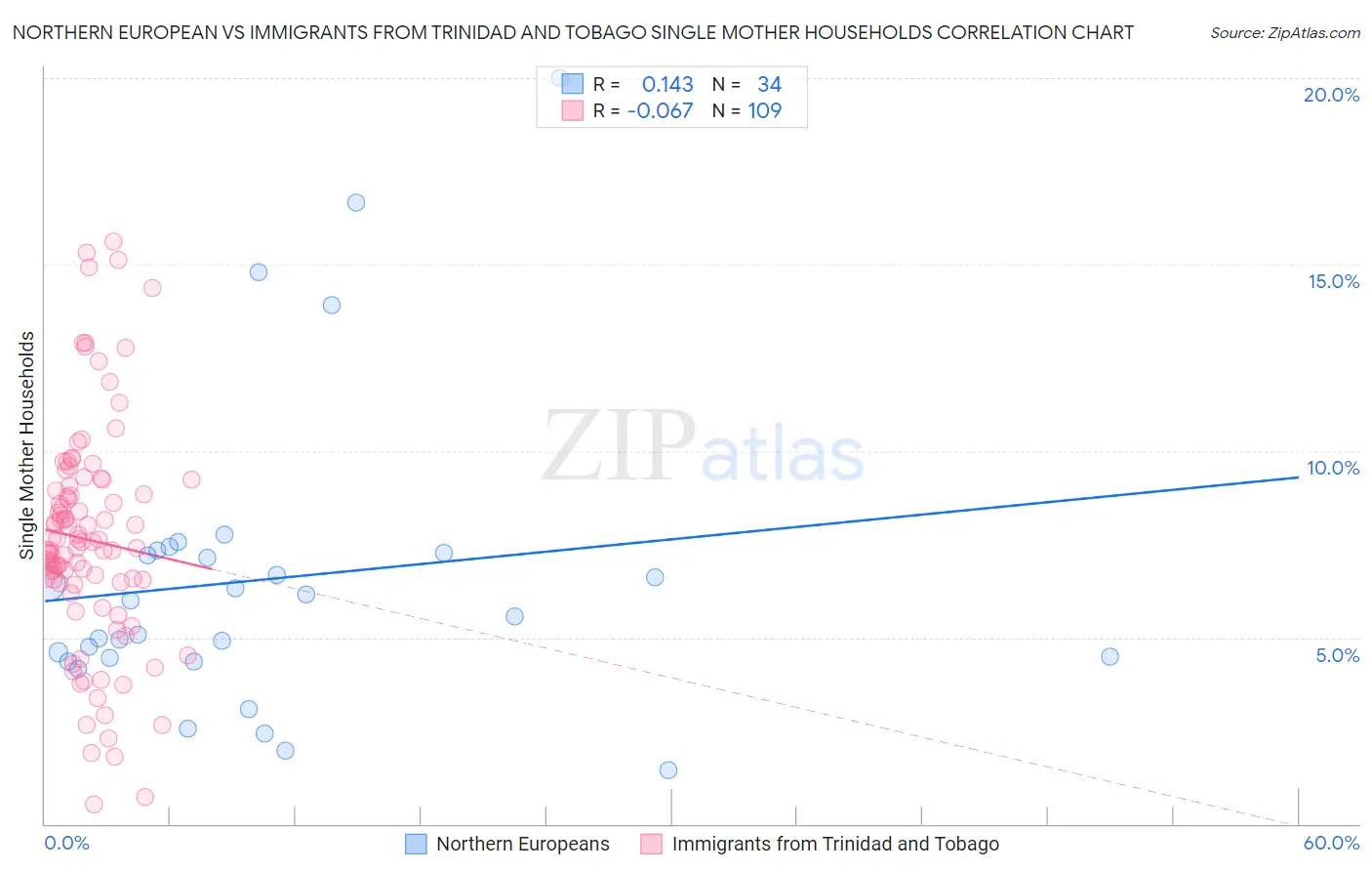 Northern European vs Immigrants from Trinidad and Tobago Single Mother Households