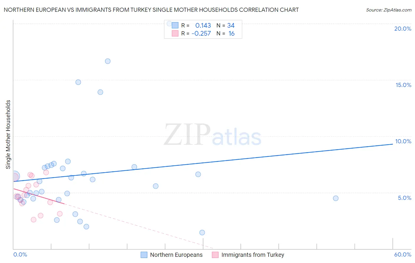 Northern European vs Immigrants from Turkey Single Mother Households