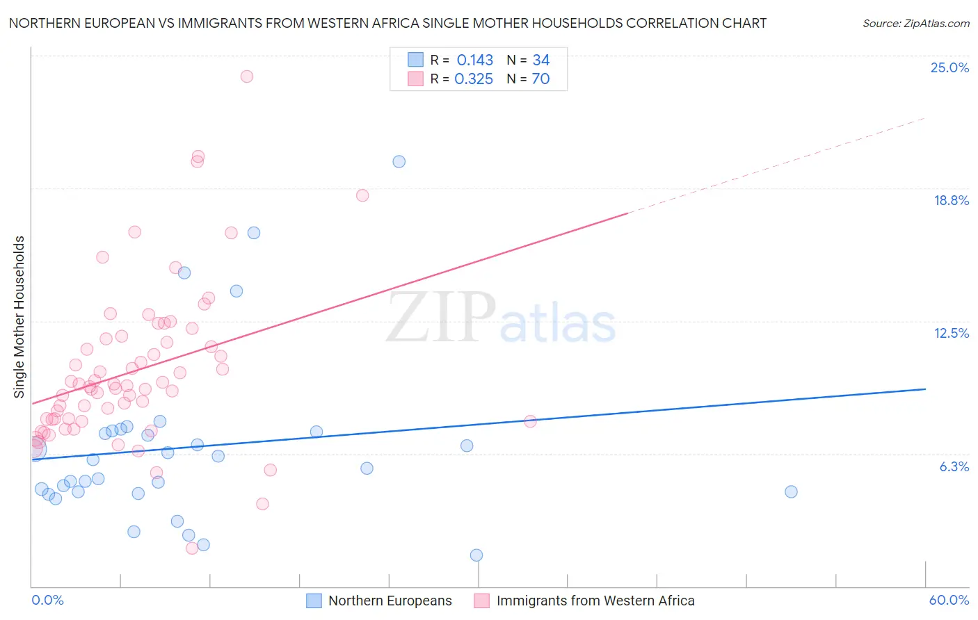 Northern European vs Immigrants from Western Africa Single Mother Households