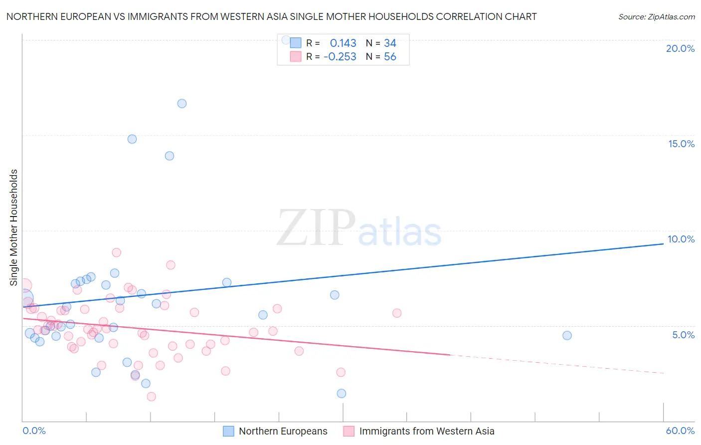Northern European vs Immigrants from Western Asia Single Mother Households