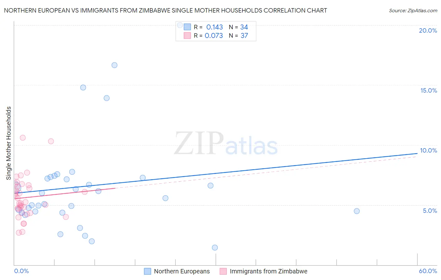 Northern European vs Immigrants from Zimbabwe Single Mother Households