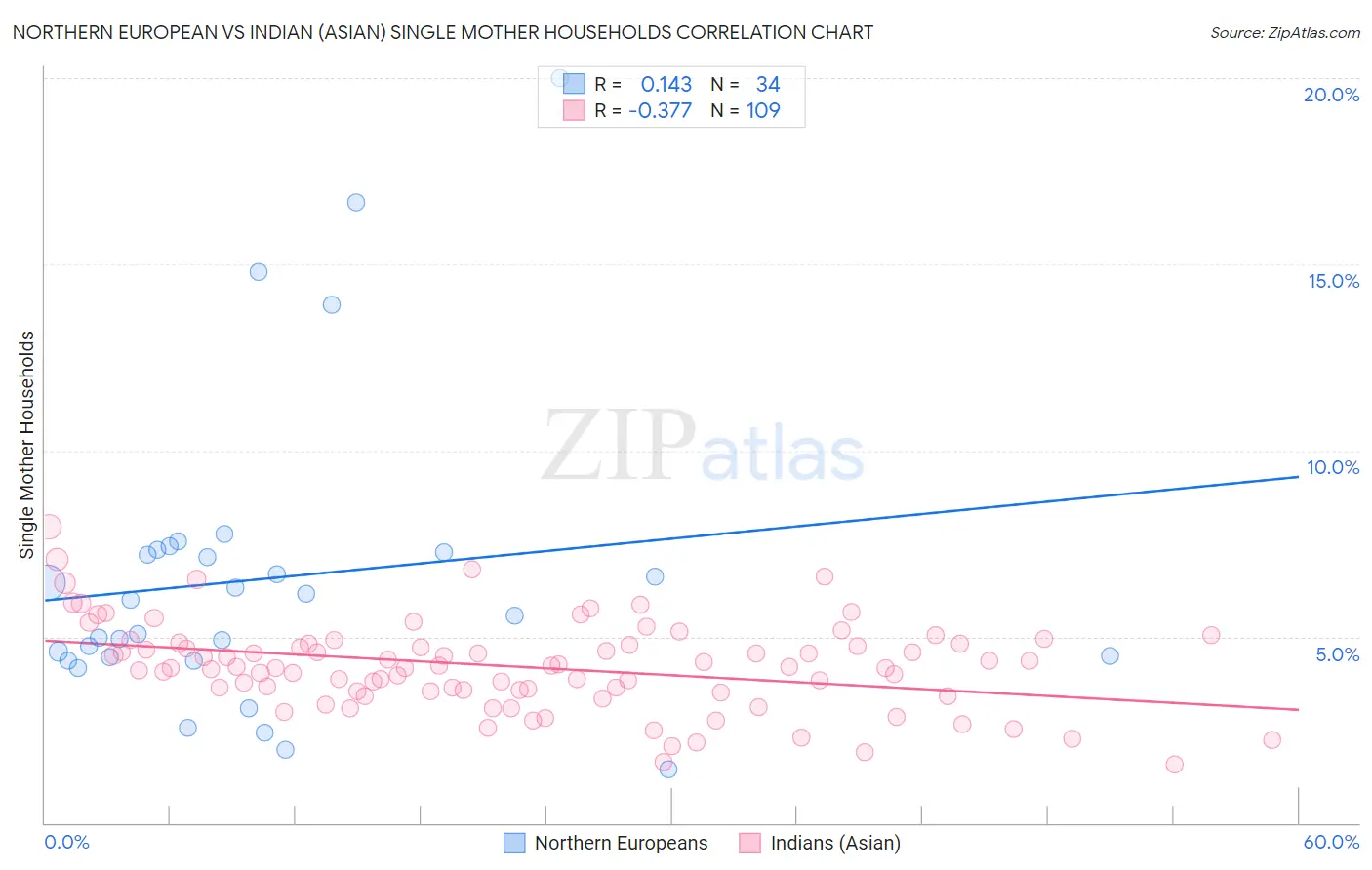 Northern European vs Indian (Asian) Single Mother Households