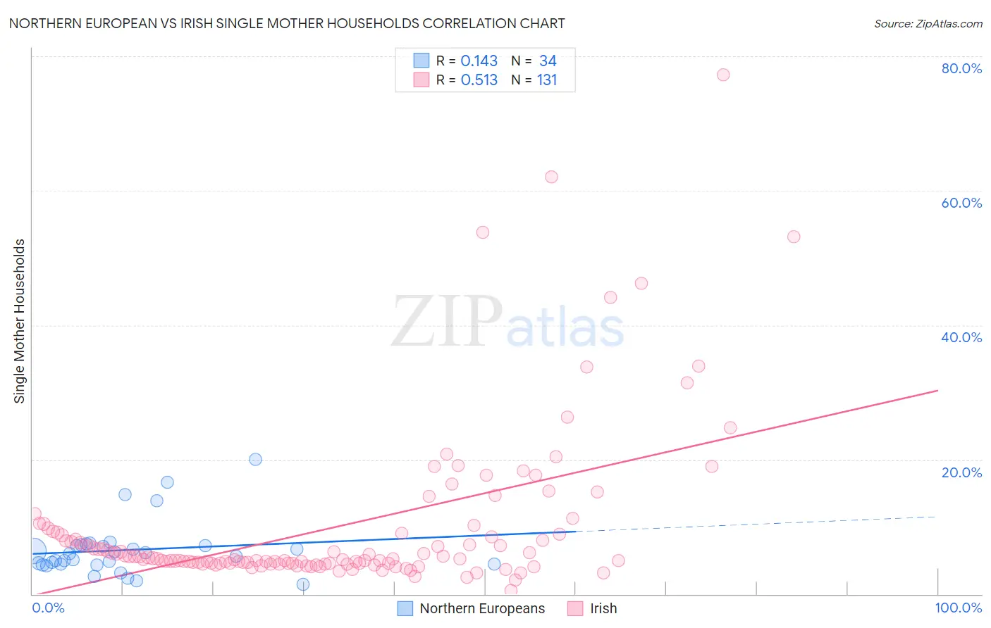 Northern European vs Irish Single Mother Households