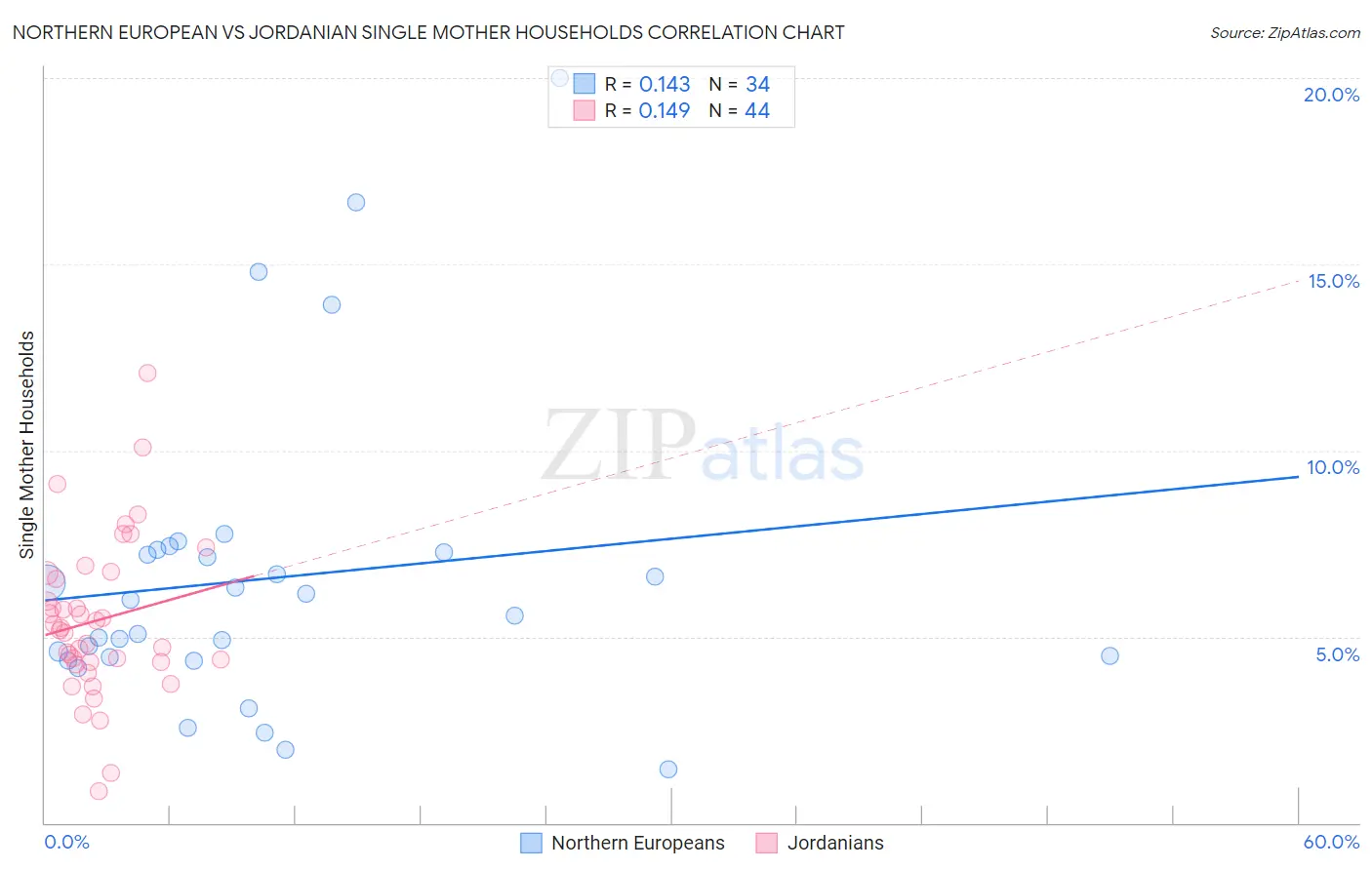 Northern European vs Jordanian Single Mother Households