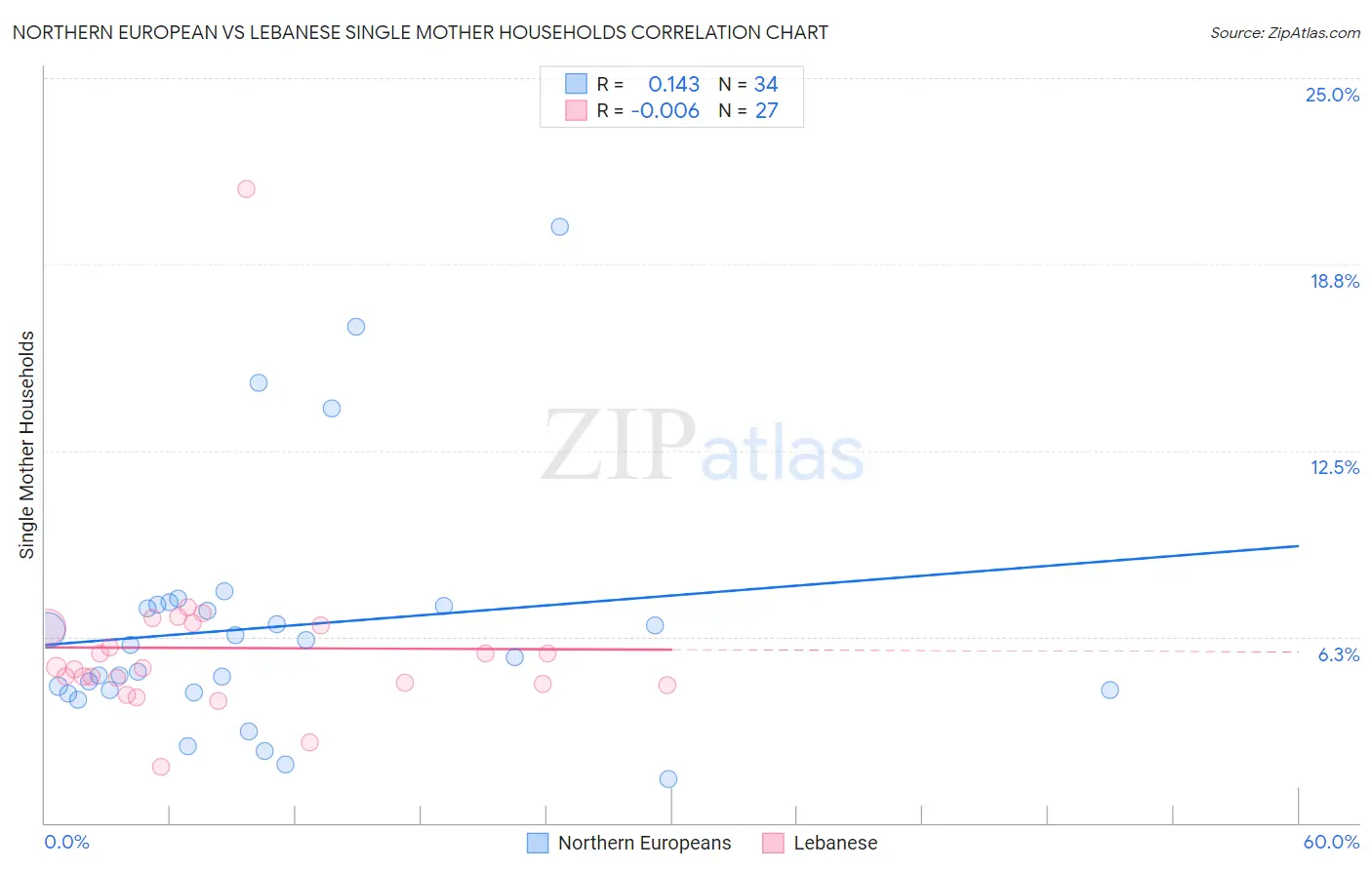 Northern European vs Lebanese Single Mother Households