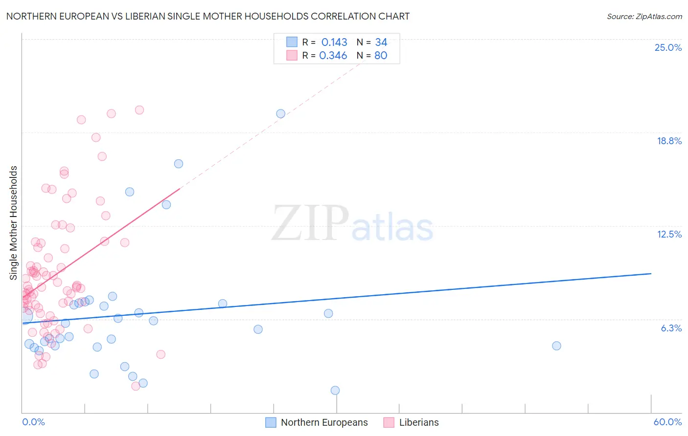 Northern European vs Liberian Single Mother Households
