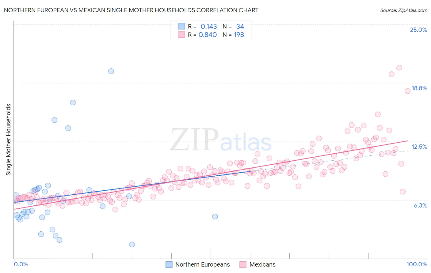 Northern European vs Mexican Single Mother Households