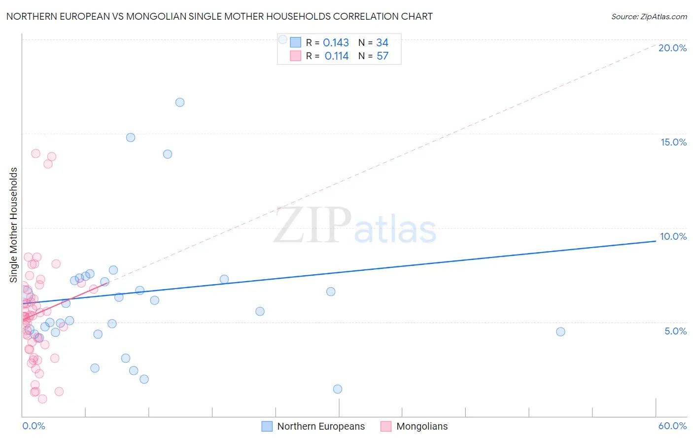 Northern European vs Mongolian Single Mother Households