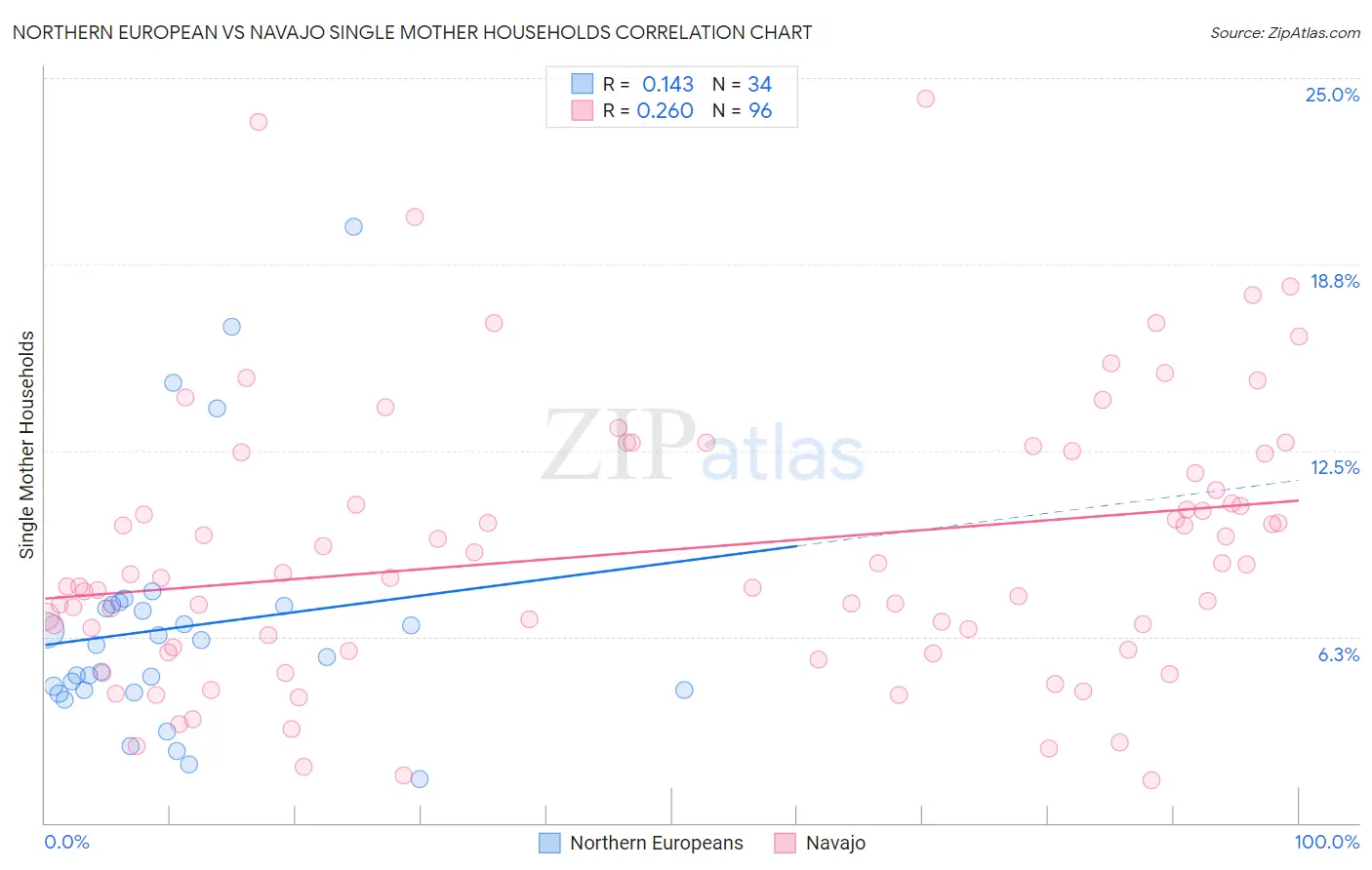 Northern European vs Navajo Single Mother Households