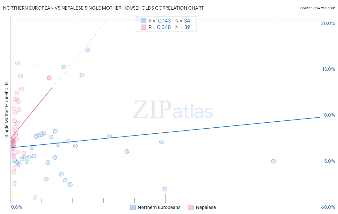 Northern European vs Nepalese Single Mother Households