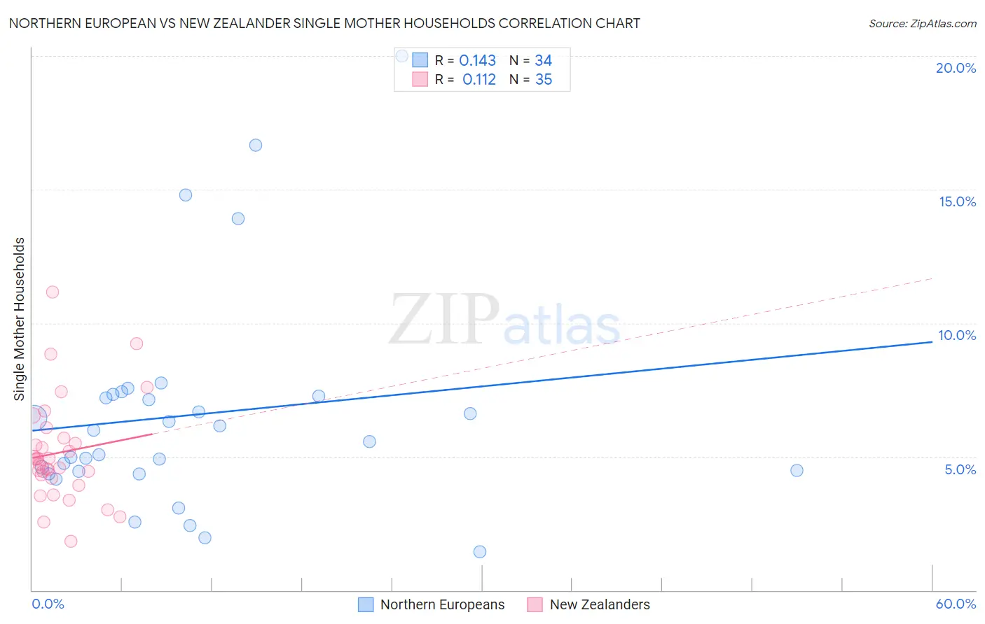 Northern European vs New Zealander Single Mother Households