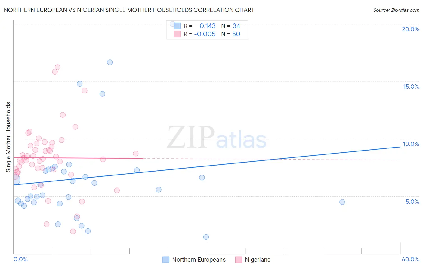 Northern European vs Nigerian Single Mother Households