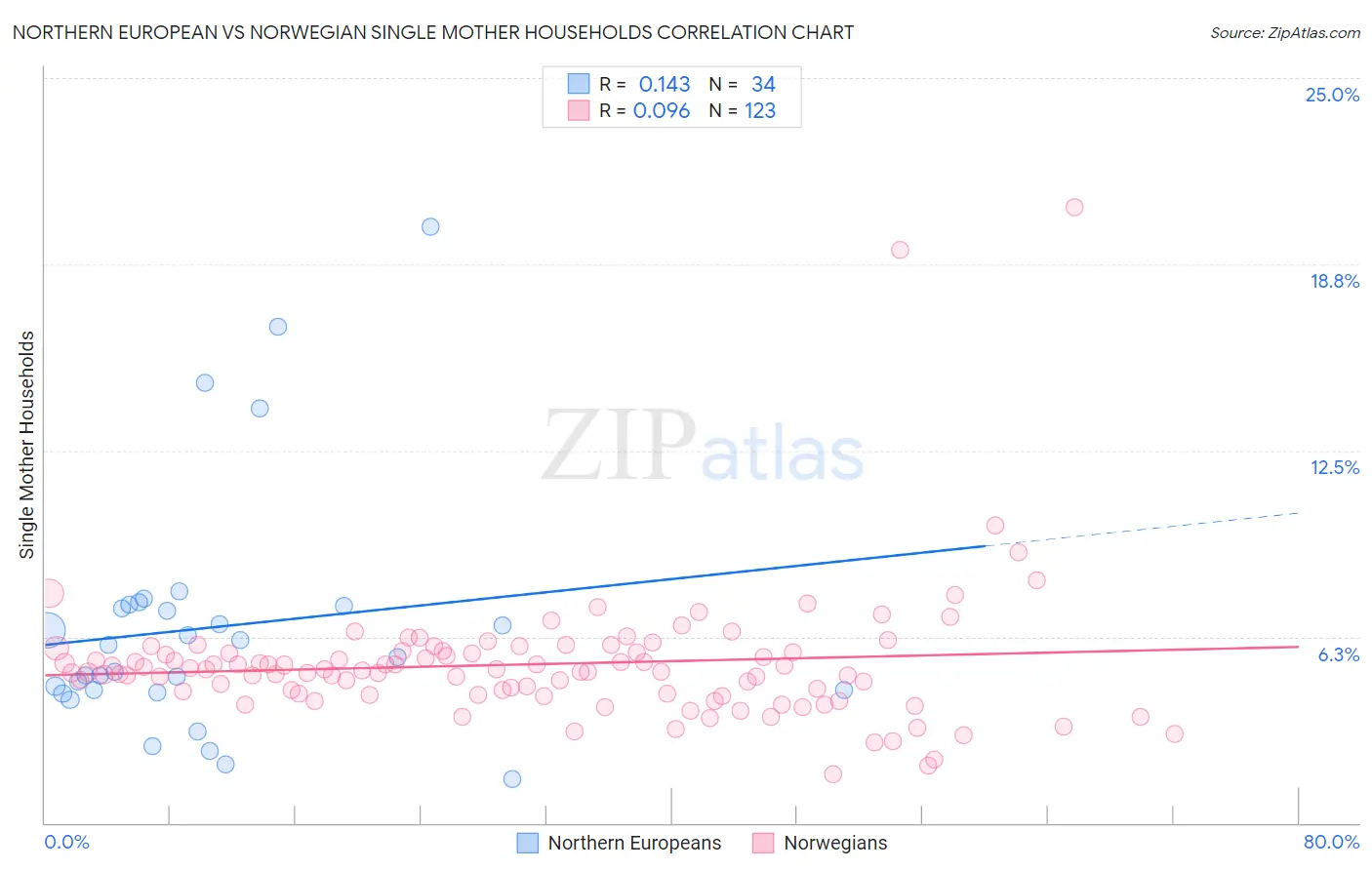 Northern European vs Norwegian Single Mother Households