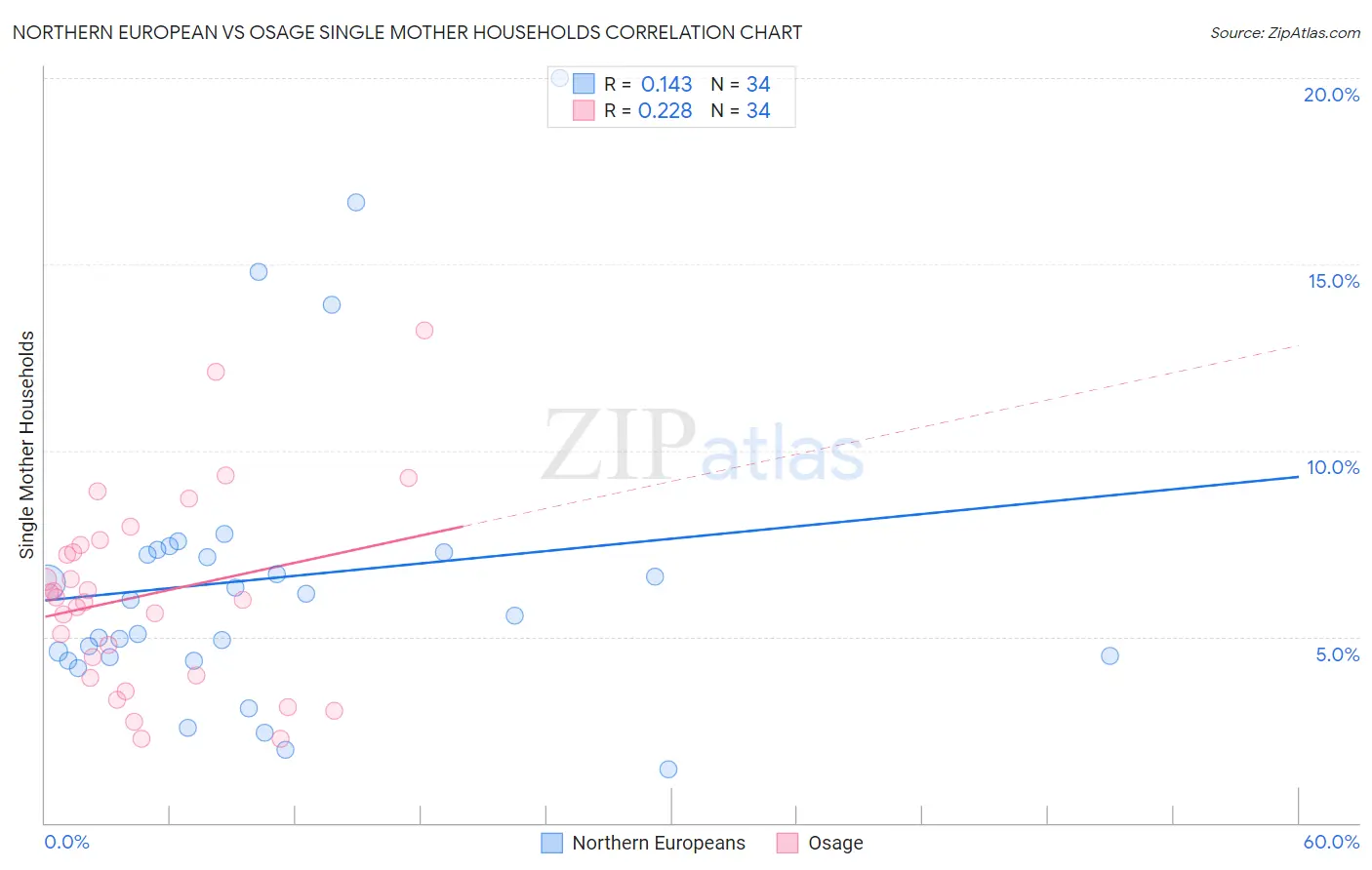 Northern European vs Osage Single Mother Households