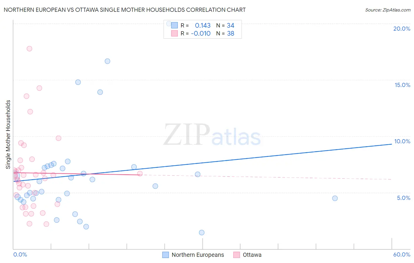 Northern European vs Ottawa Single Mother Households