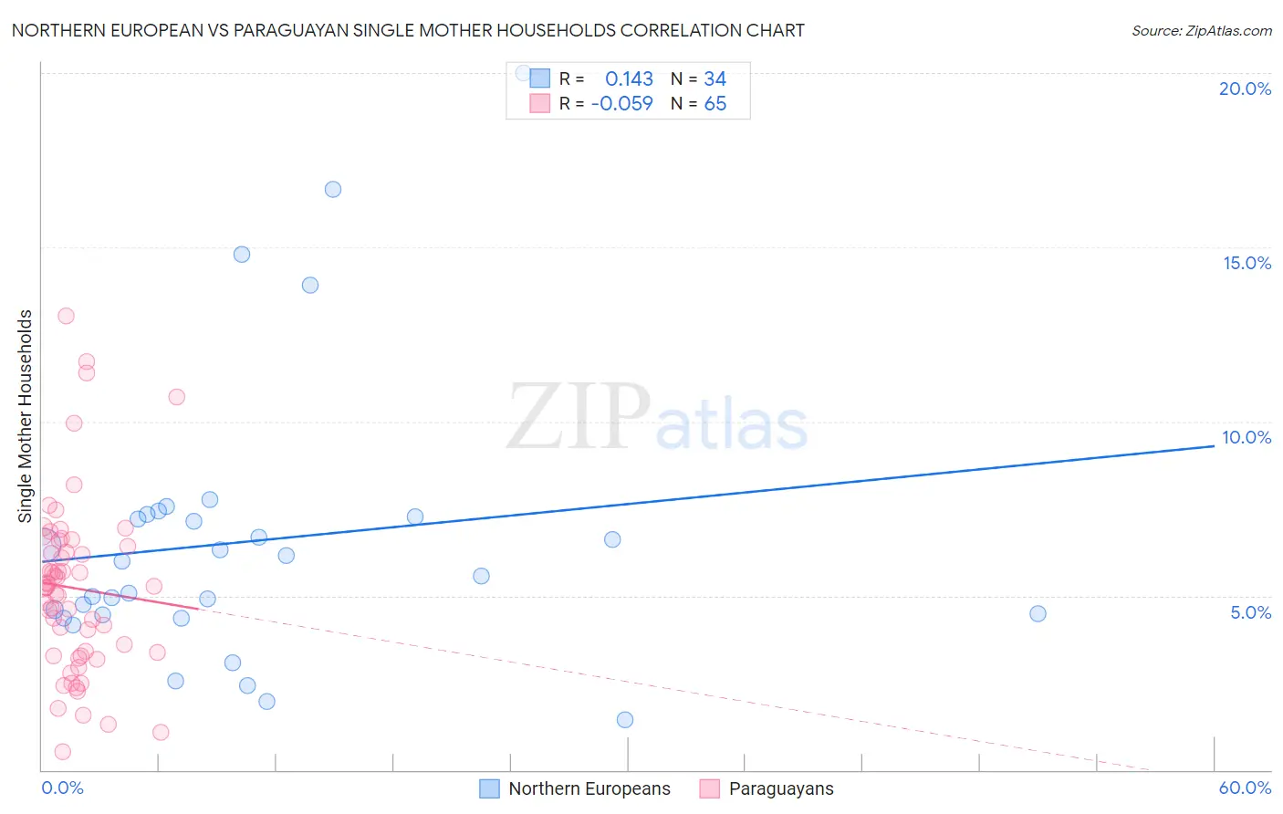 Northern European vs Paraguayan Single Mother Households