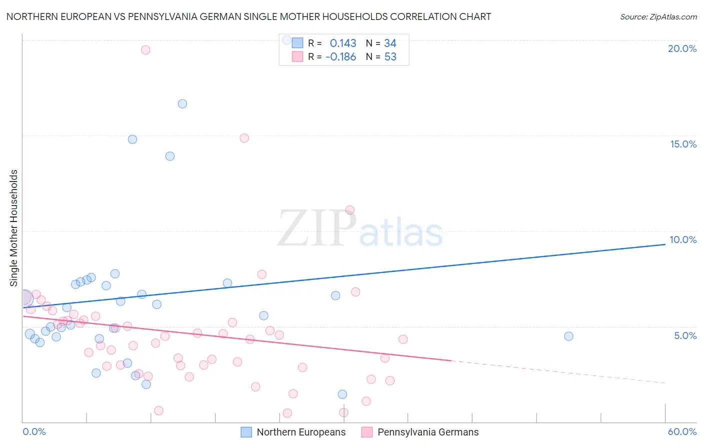 Northern European vs Pennsylvania German Single Mother Households