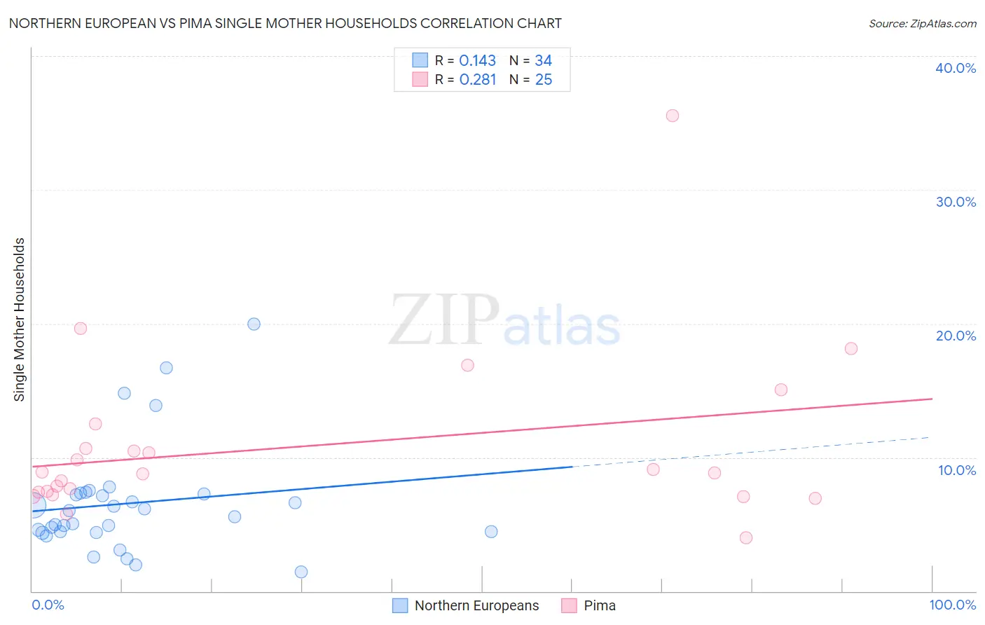 Northern European vs Pima Single Mother Households