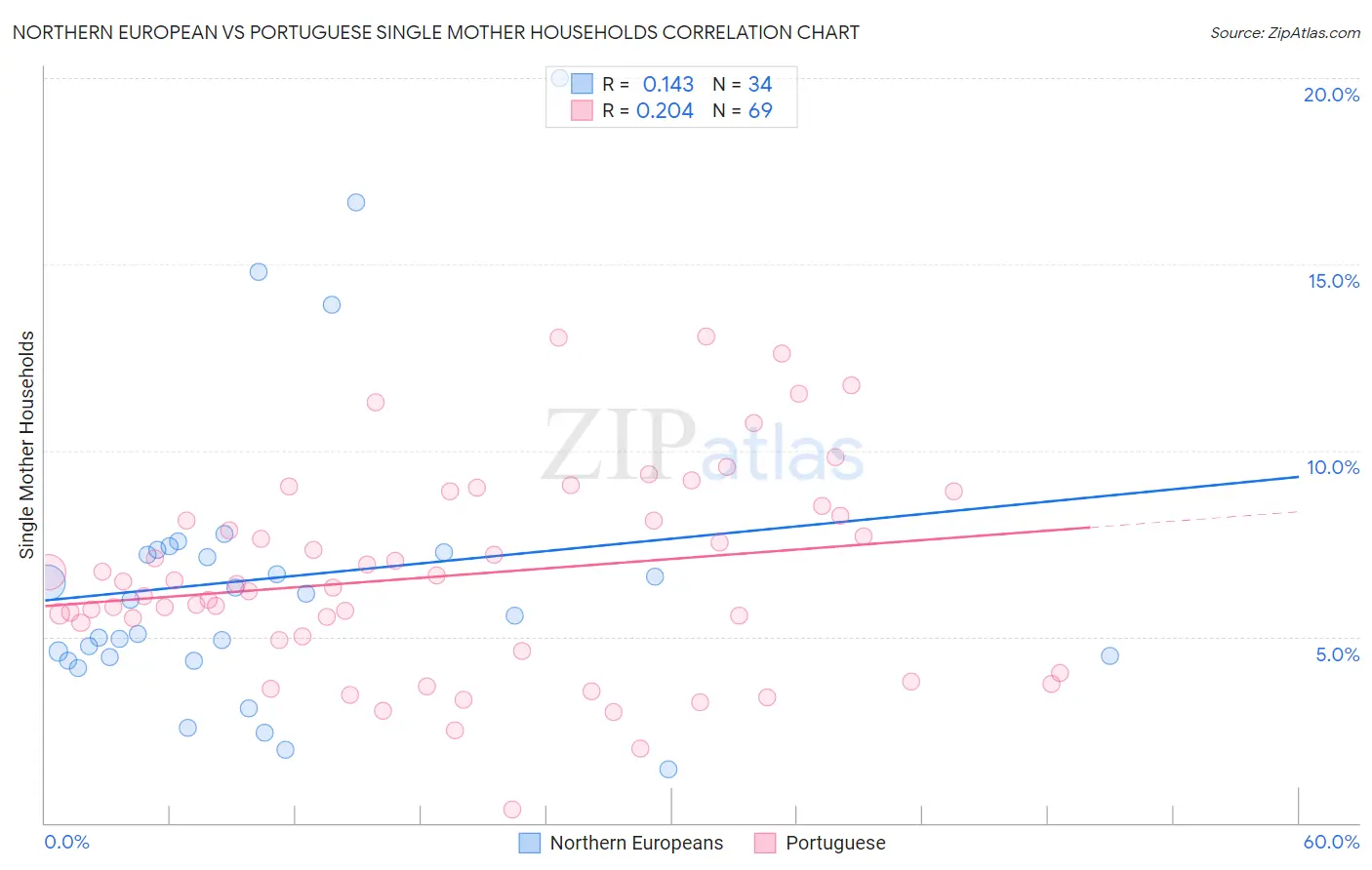 Northern European vs Portuguese Single Mother Households