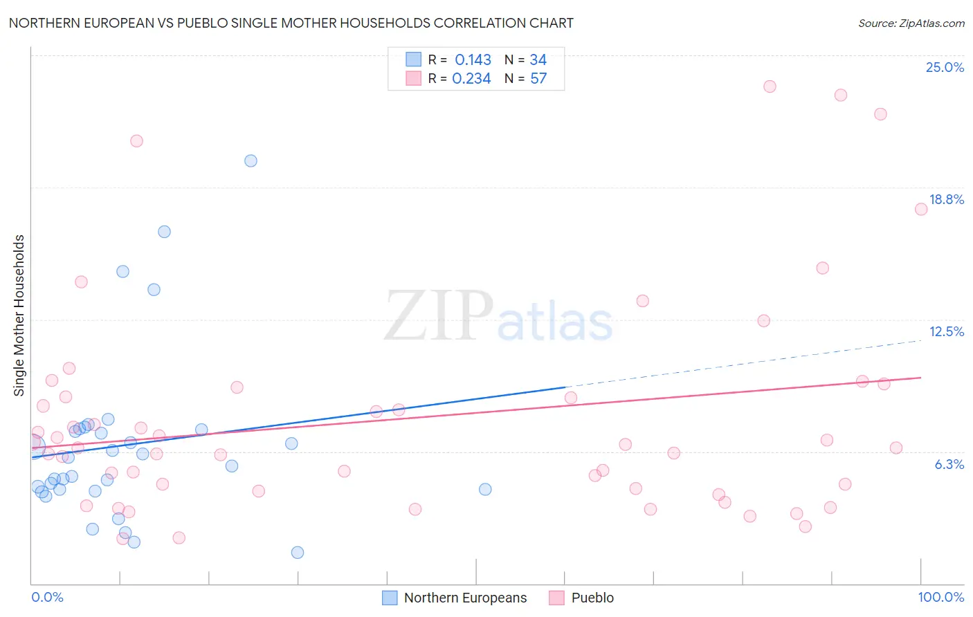 Northern European vs Pueblo Single Mother Households