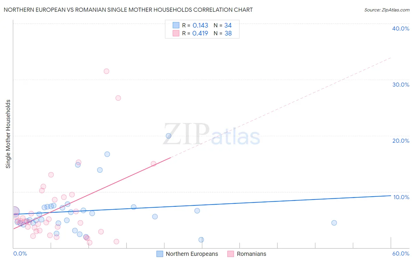 Northern European vs Romanian Single Mother Households