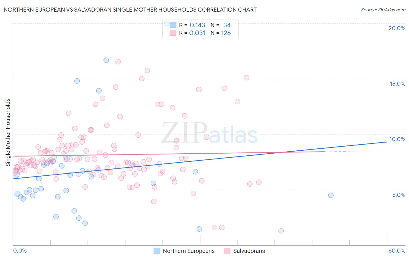 Northern European vs Salvadoran Single Mother Households