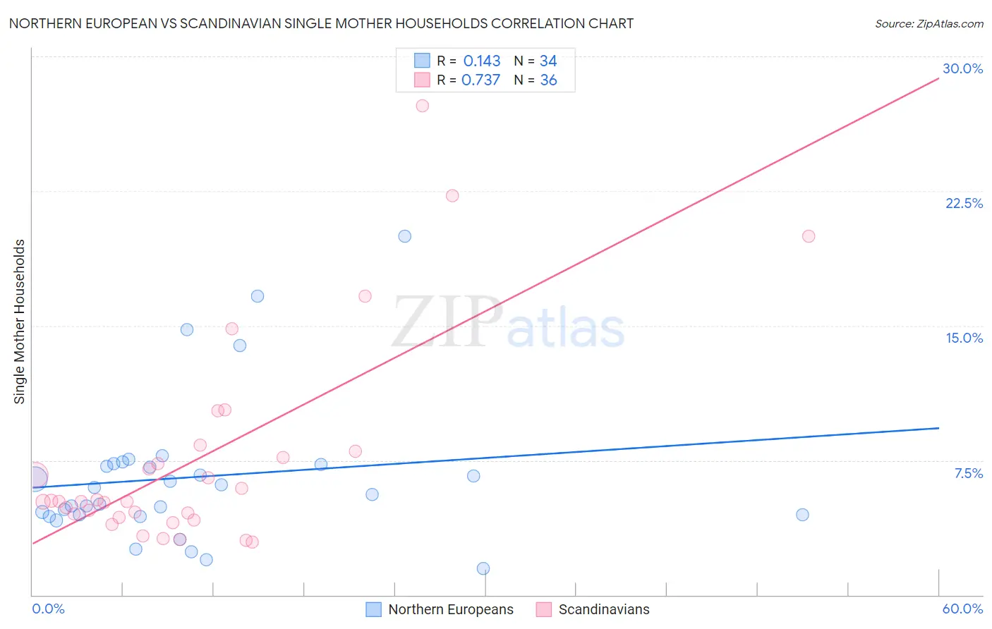 Northern European vs Scandinavian Single Mother Households