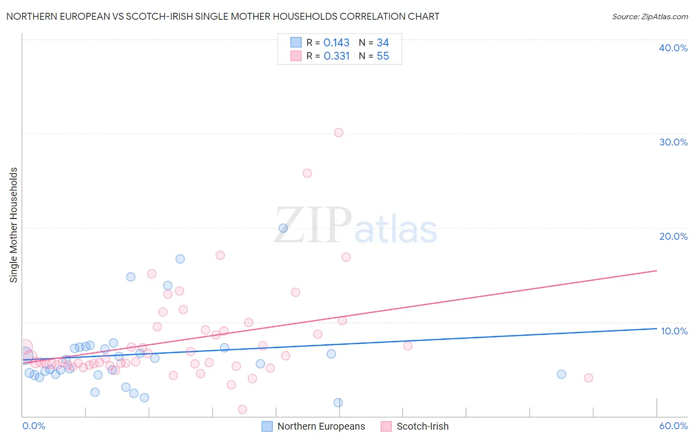 Northern European vs Scotch-Irish Single Mother Households