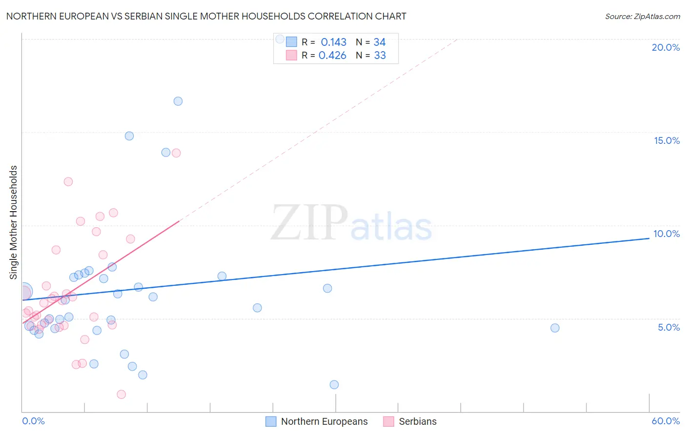 Northern European vs Serbian Single Mother Households