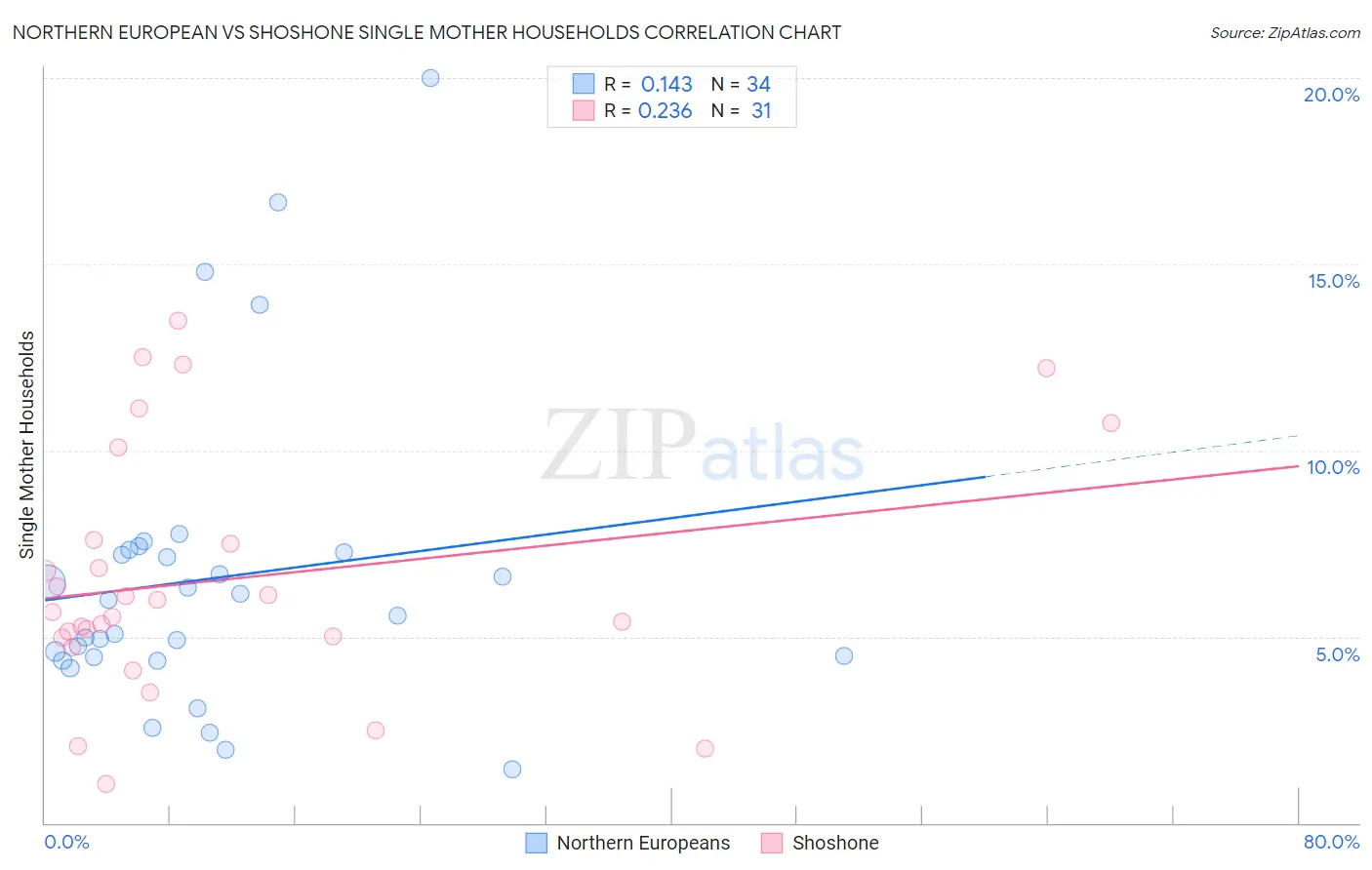Northern European vs Shoshone Single Mother Households