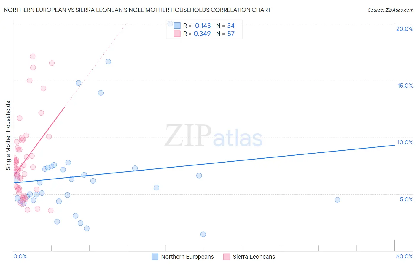 Northern European vs Sierra Leonean Single Mother Households