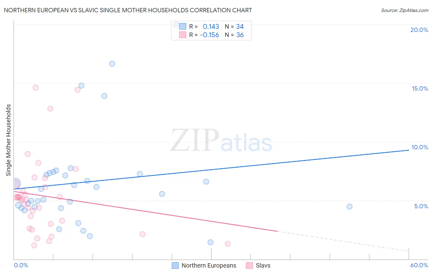 Northern European vs Slavic Single Mother Households
