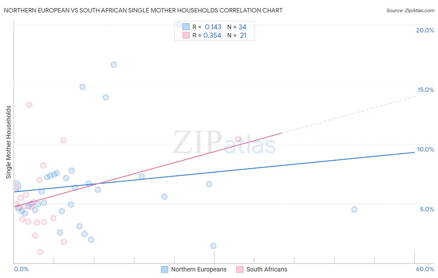 Northern European vs South African Single Mother Households