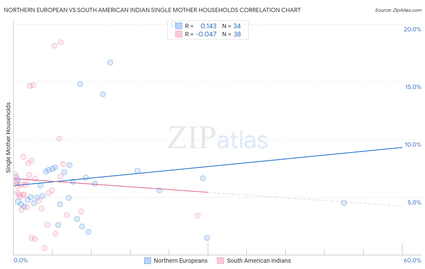 Northern European vs South American Indian Single Mother Households